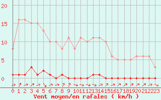 Courbe de la force du vent pour Thomery (77)