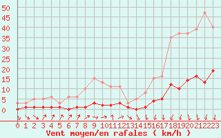 Courbe de la force du vent pour Trgueux (22)
