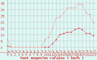 Courbe de la force du vent pour Berson (33)