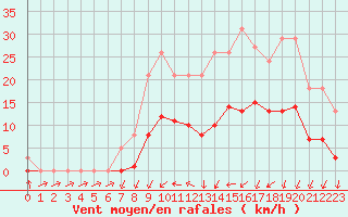 Courbe de la force du vent pour Christnach (Lu)