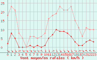 Courbe de la force du vent pour Recoubeau (26)
