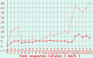 Courbe de la force du vent pour Lans-en-Vercors - Les Allires (38)