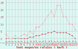 Courbe de la force du vent pour Charleville-Mzires / Mohon (08)