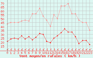 Courbe de la force du vent pour Aouste sur Sye (26)