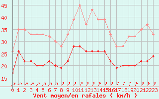 Courbe de la force du vent pour Albert-Bray (80)