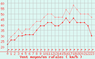 Courbe de la force du vent pour Pointe du Raz (29)