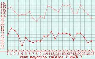 Courbe de la force du vent pour Cap Pertusato (2A)