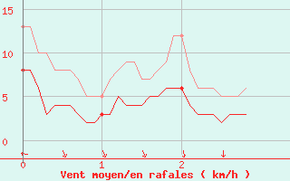 Courbe de la force du vent pour Le Perthus (66)