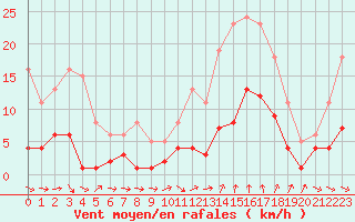 Courbe de la force du vent pour Pomrols (34)