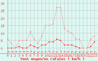 Courbe de la force du vent pour Liefrange (Lu)