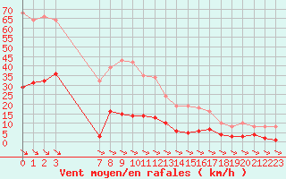 Courbe de la force du vent pour Xert / Chert (Esp)