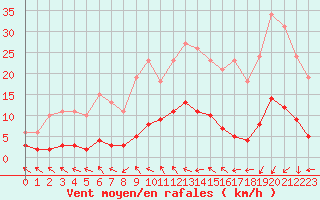 Courbe de la force du vent pour Petiville (76)