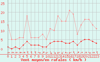 Courbe de la force du vent pour Grasque (13)