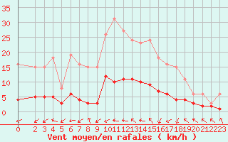 Courbe de la force du vent pour Coulommes-et-Marqueny (08)