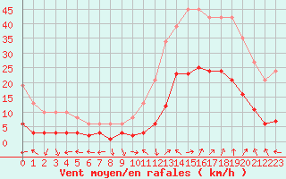 Courbe de la force du vent pour Eygliers (05)