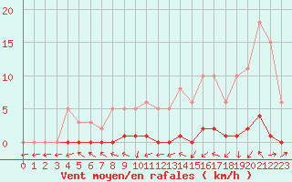 Courbe de la force du vent pour Lhospitalet (46)