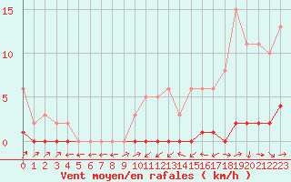 Courbe de la force du vent pour Lignerolles (03)