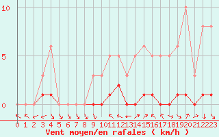 Courbe de la force du vent pour Saint-Antonin-du-Var (83)