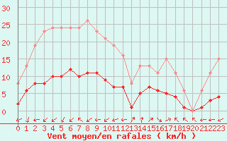 Courbe de la force du vent pour Marseille - Saint-Loup (13)