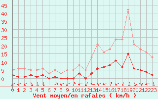 Courbe de la force du vent pour Xert / Chert (Esp)