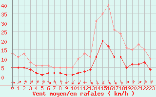 Courbe de la force du vent pour Sallanches (74)