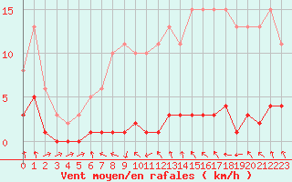 Courbe de la force du vent pour Trgueux (22)