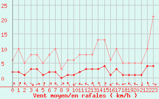 Courbe de la force du vent pour La Beaume (05)