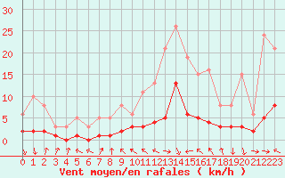 Courbe de la force du vent pour Beaucroissant (38)