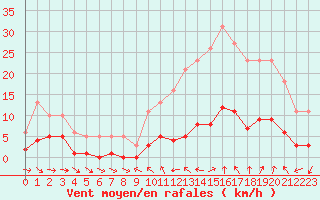 Courbe de la force du vent pour Xert / Chert (Esp)