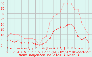 Courbe de la force du vent pour Eygliers (05)