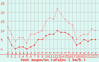 Courbe de la force du vent pour Thorigny (85)