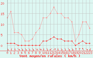 Courbe de la force du vent pour Herbault (41)