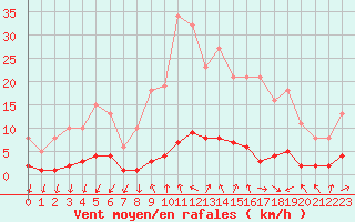 Courbe de la force du vent pour Grasque (13)