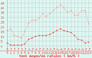 Courbe de la force du vent pour Boulaide (Lux)