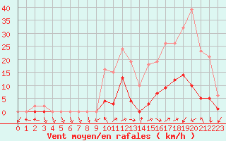 Courbe de la force du vent pour Anglars St-Flix(12)