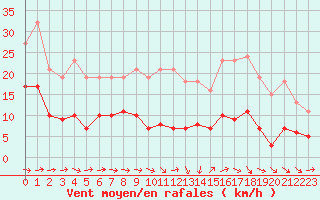 Courbe de la force du vent pour Lemberg (57)