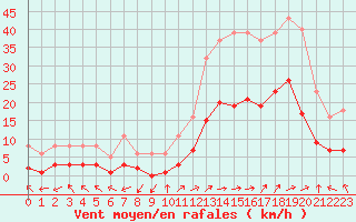 Courbe de la force du vent pour Eygliers (05)