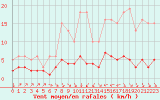 Courbe de la force du vent pour Trgueux (22)