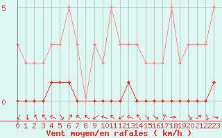 Courbe de la force du vent pour Gjilan (Kosovo)