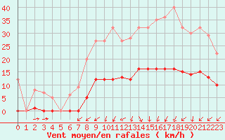 Courbe de la force du vent pour Turretot (76)