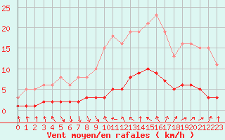 Courbe de la force du vent pour Cavalaire-sur-Mer (83)