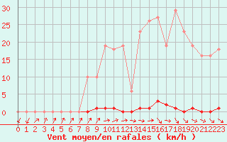 Courbe de la force du vent pour Trgueux (22)