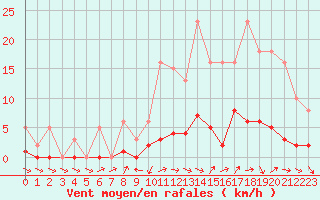 Courbe de la force du vent pour Frontenac (33)