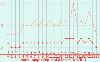 Courbe de la force du vent pour Saint-Laurent-du-Pont (38)