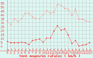 Courbe de la force du vent pour La Beaume (05)