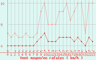 Courbe de la force du vent pour Lhospitalet (46)