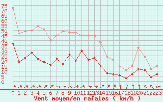 Courbe de la force du vent pour Ble / Mulhouse (68)