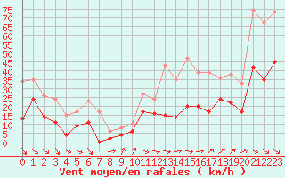 Courbe de la force du vent pour Millau - Soulobres (12)