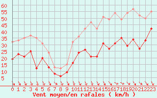 Courbe de la force du vent pour Millau - Soulobres (12)