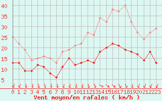 Courbe de la force du vent pour Cazaux (33)